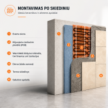 Sieninio šildymo tinklelis Warmset Warmwall