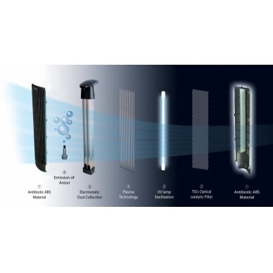 Air purifier-ionizer Clean Air CA-401 6