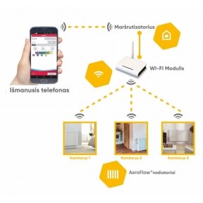 WI-FI module &quot;FlexiSmart&quot; for electric radiators AeroFlow