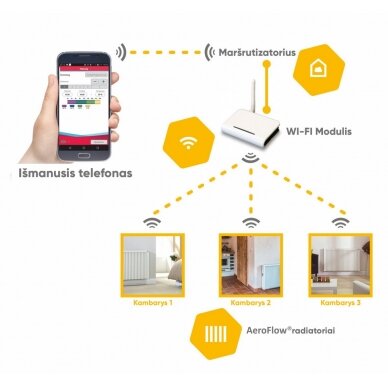 WI-FI module &quot;FlexiSmart&quot; for electric radiators AeroFlow 1